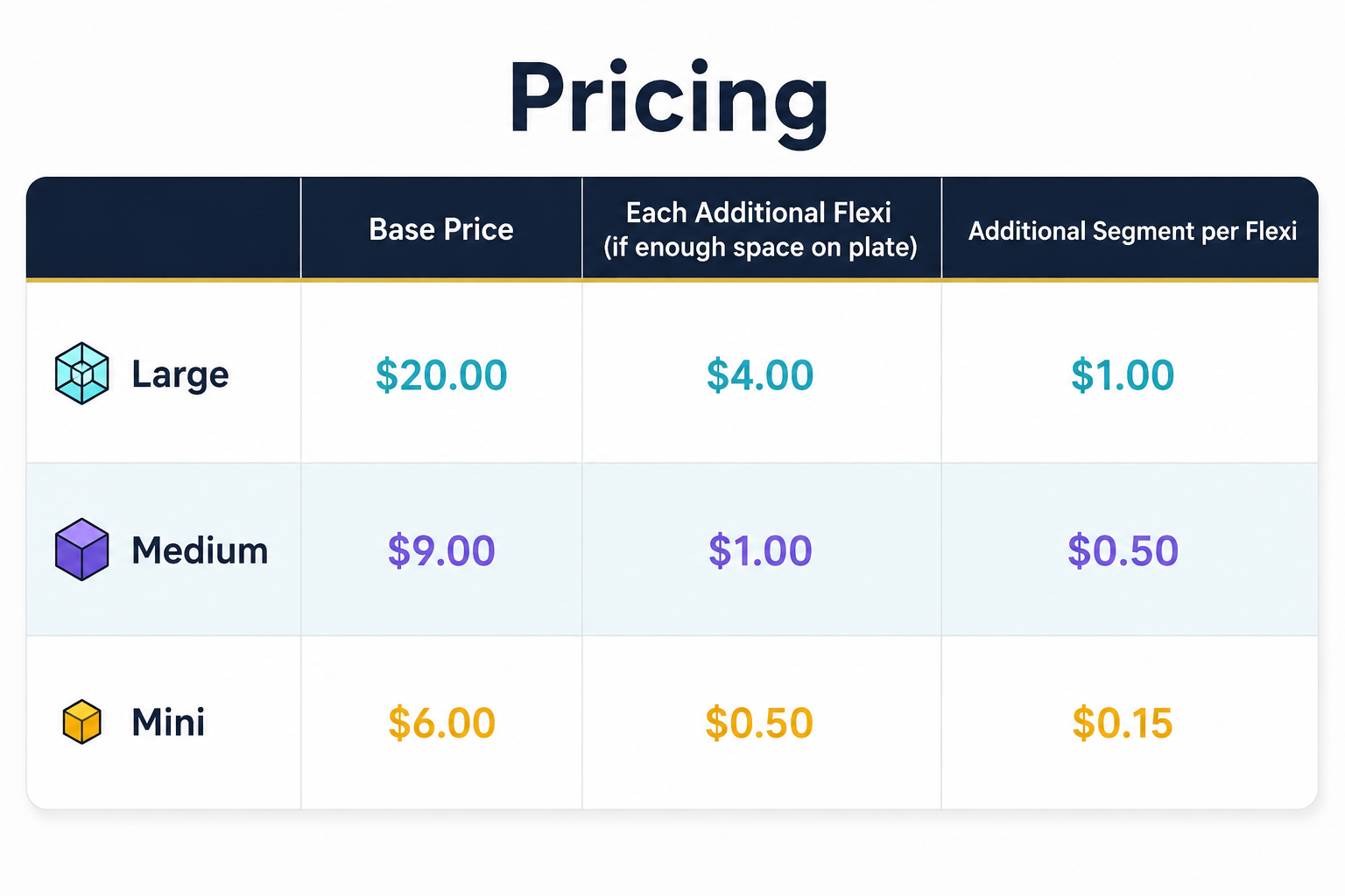 A pricing table titled 'Pricing' showing three sizes labeled Large, Medium, and Mini with base prices and additional flexi pricing in blue, purple, and yellow on a white background.